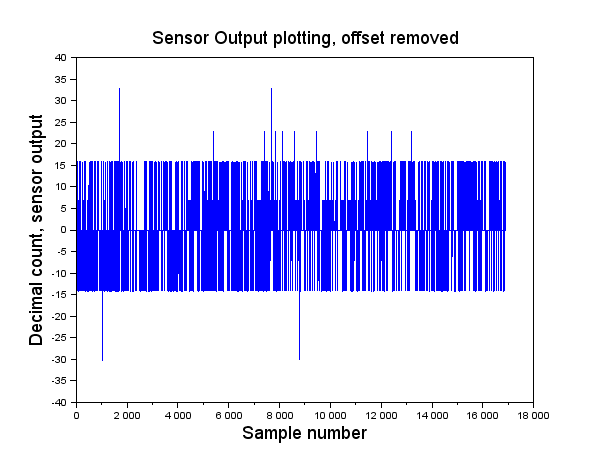 Figure ILS.7 Plot of z, samples without offset