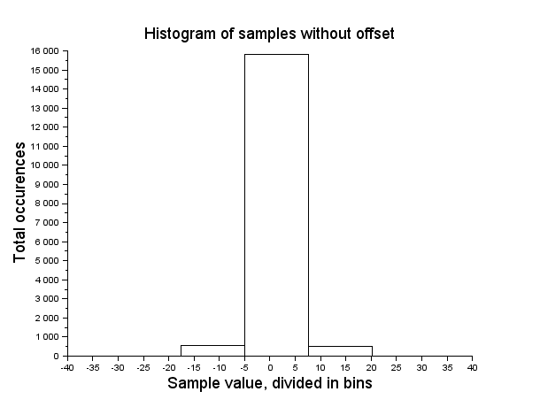 Figure PILS.8 Plot of z histogram