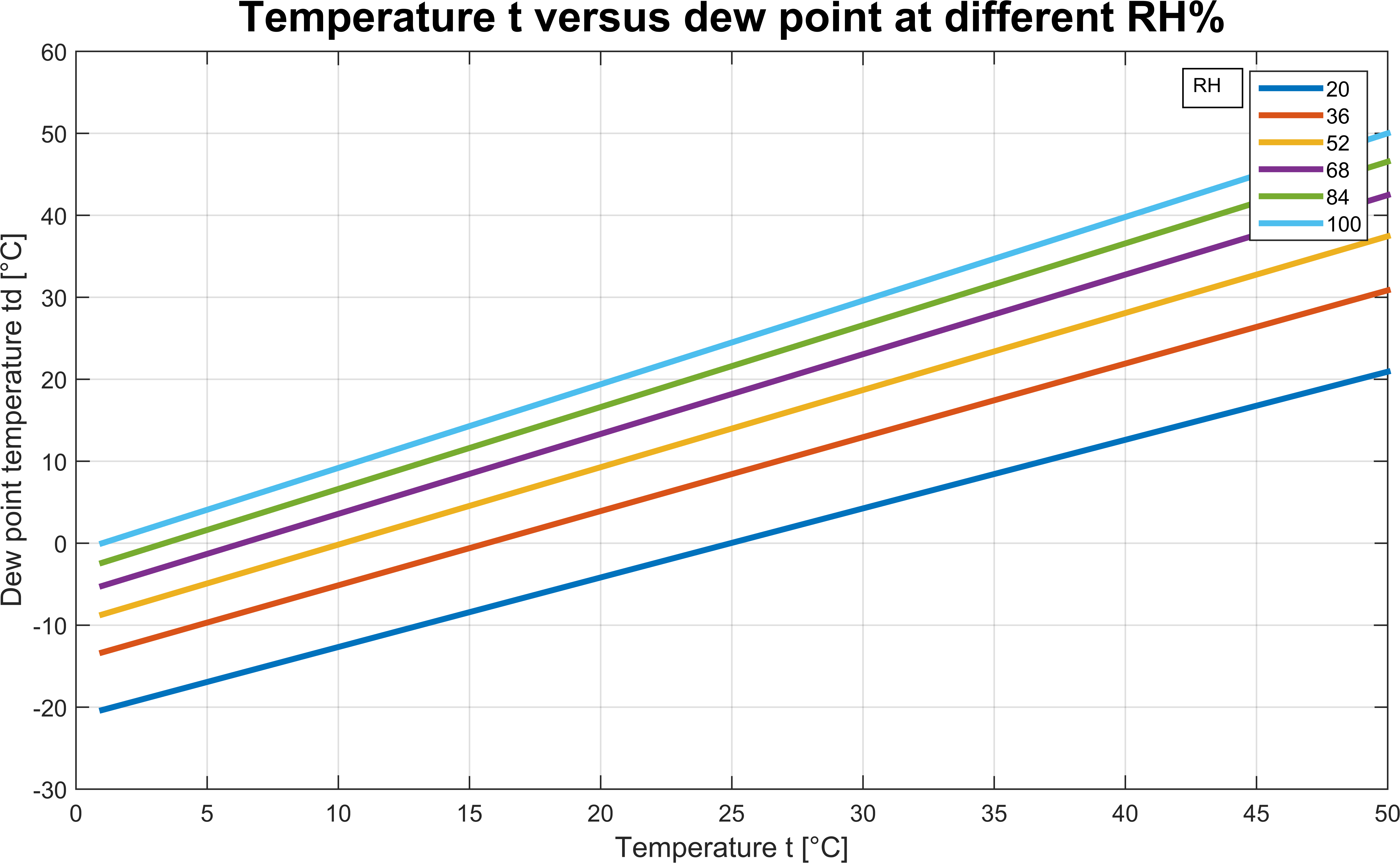 dew point vs humidity calculator